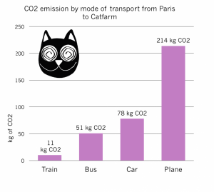 CO2 emission by mode of transport from Paris to Catfarm