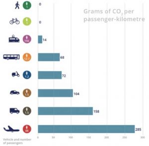European Environment Agency: https://www.eea.europa.eu/media/infographics/carbon-dioxide-emissions-from-passenger-transport/view